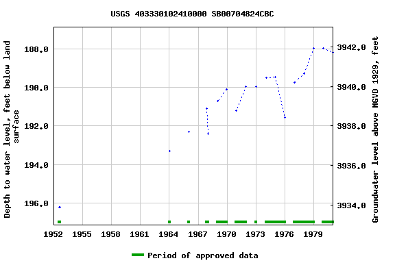 Graph of groundwater level data at USGS 403330102410000 SB00704824CBC