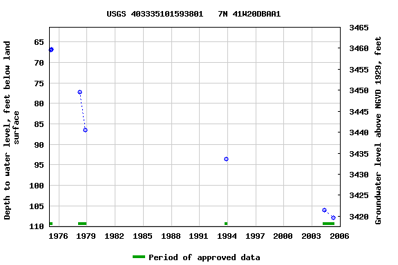 Graph of groundwater level data at USGS 403335101593801   7N 41W20DBAA1