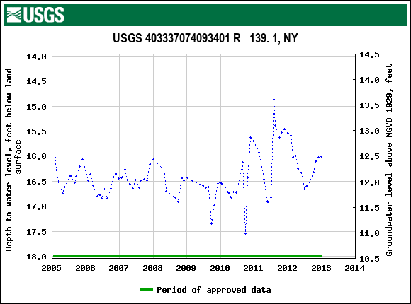 Graph of groundwater level data at USGS 403337074093401 R   139. 1, NY