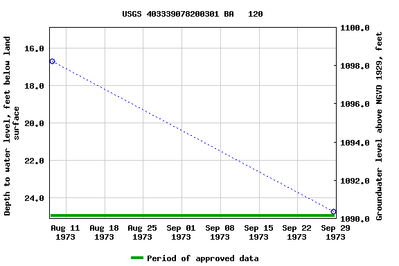 Graph of groundwater level data at USGS 403339078200301 BA   120