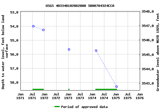Graph of groundwater level data at USGS 403340102062000 SB00704324CCA