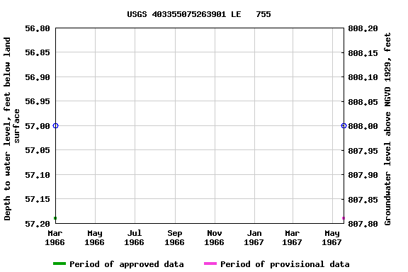 Graph of groundwater level data at USGS 403355075263901 LE   755