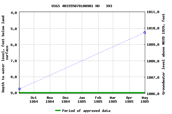 Graph of groundwater level data at USGS 403355078100901 HU   393