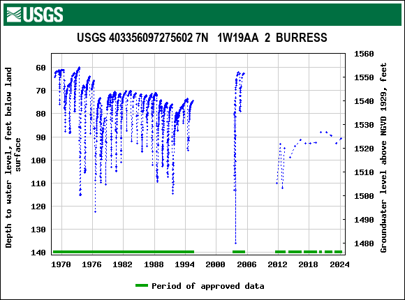 Graph of groundwater level data at USGS 403356097275602 7N   1W19AA  2  BURRESS