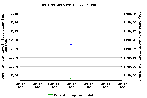 Graph of groundwater level data at USGS 403357097212201   7N  1E19AB  1