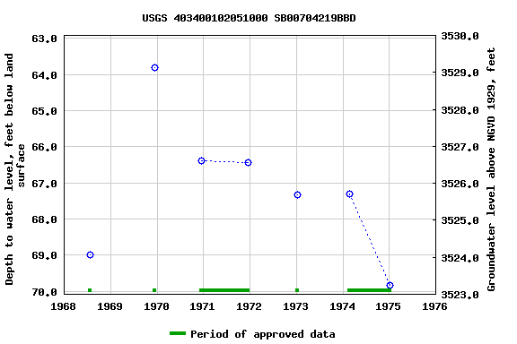 Graph of groundwater level data at USGS 403400102051000 SB00704219BBD