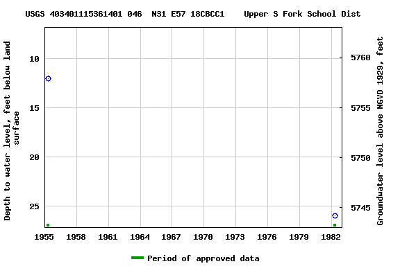 Graph of groundwater level data at USGS 403401115361401 046  N31 E57 18CBCC1    Upper S Fork School Dist