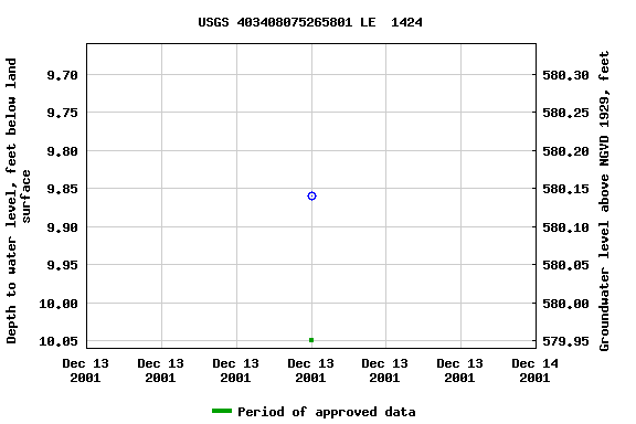 Graph of groundwater level data at USGS 403408075265801 LE  1424