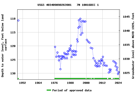 Graph of groundwater level data at USGS 403409098263901   7N 10W16DCC 1