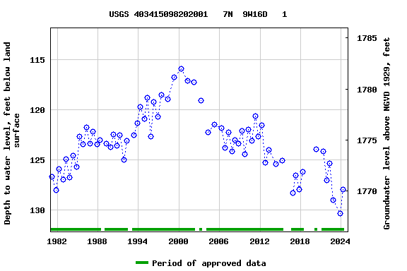 Graph of groundwater level data at USGS 403415098202001   7N  9W16D   1