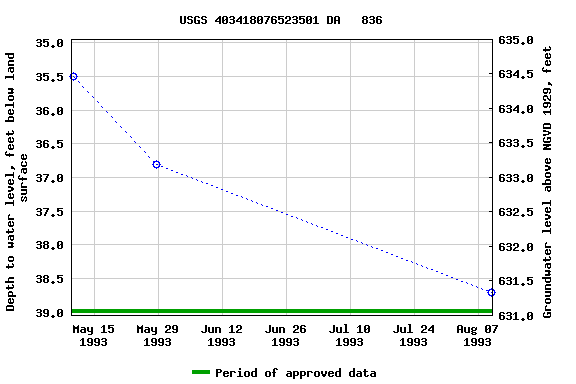 Graph of groundwater level data at USGS 403418076523501 DA   836