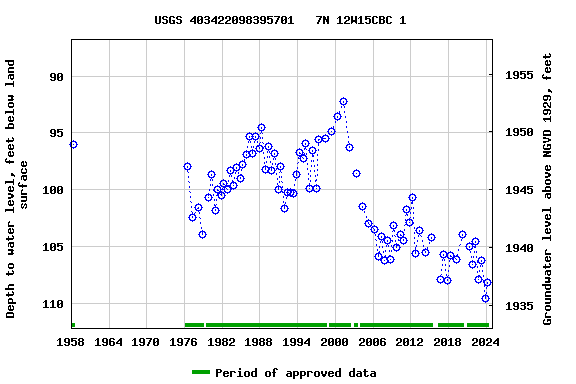 Graph of groundwater level data at USGS 403422098395701   7N 12W15CBC 1