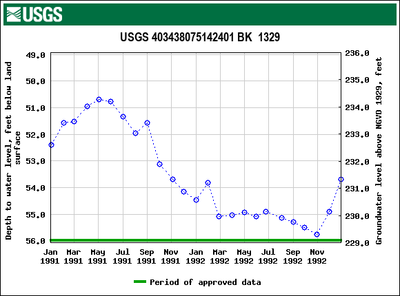 Graph of groundwater level data at USGS 403438075142401 BK  1329