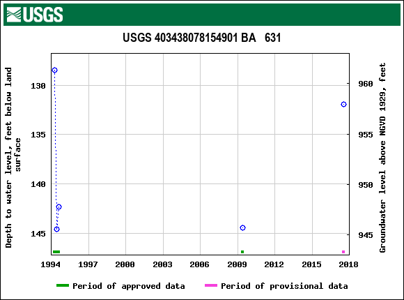 Graph of groundwater level data at USGS 403438078154901 BA   631