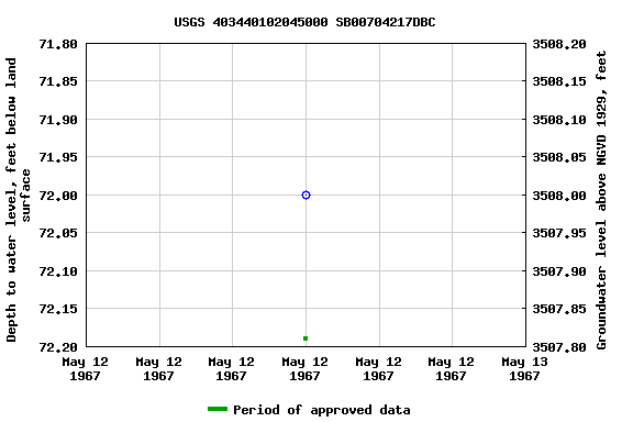 Graph of groundwater level data at USGS 403440102045000 SB00704217DBC