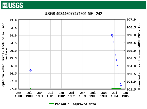 Graph of groundwater level data at USGS 403446077471901 MF   242