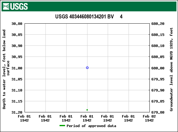 Graph of groundwater level data at USGS 403446080134201 BV     4