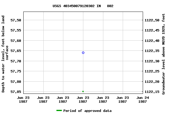 Graph of groundwater level data at USGS 403450079120302 IN   802