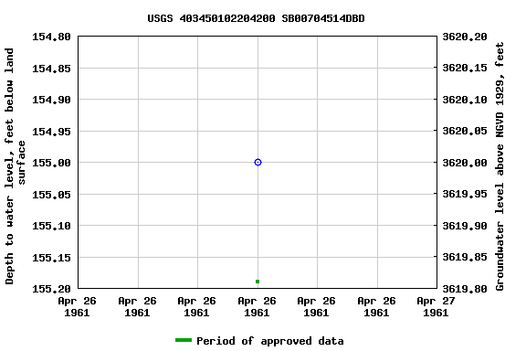 Graph of groundwater level data at USGS 403450102204200 SB00704514DBD
