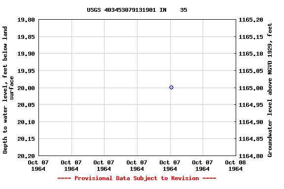 Graph of groundwater level data at USGS 403453079131901 IN    35