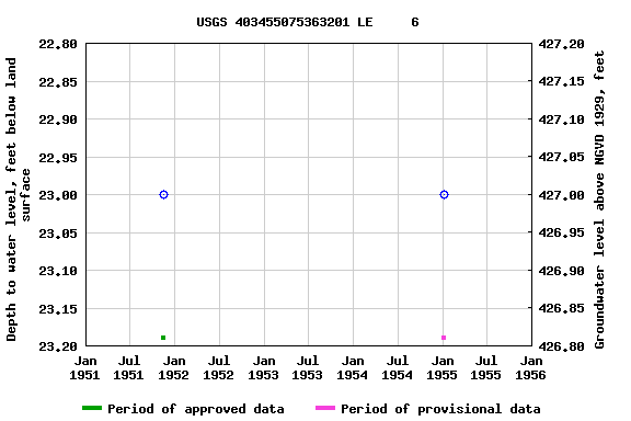 Graph of groundwater level data at USGS 403455075363201 LE     6