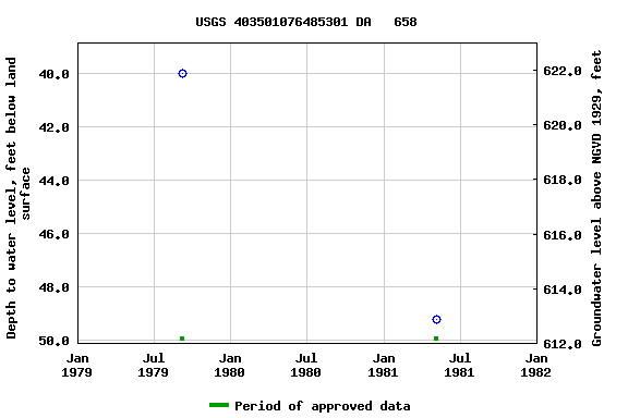 Graph of groundwater level data at USGS 403501076485301 DA   658