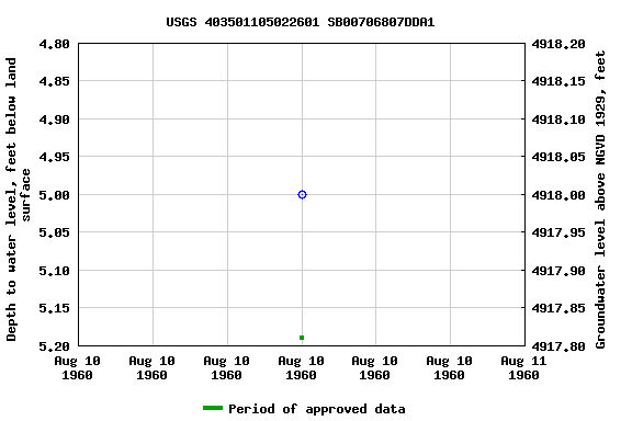 Graph of groundwater level data at USGS 403501105022601 SB00706807DDA1