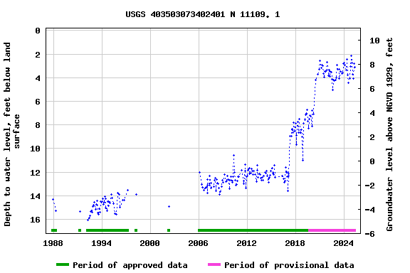 Graph of groundwater level data at USGS 403503073402401 N 11109. 1