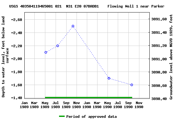 Graph of groundwater level data at USGS 403504119465001 021  N31 E20 07BADB1    Flowing Well 1 near Parker