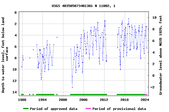 Graph of groundwater level data at USGS 403505073401301 N 11002. 1