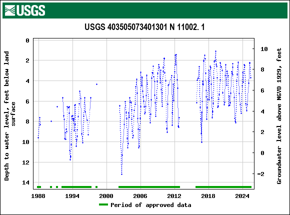 Graph of groundwater level data at USGS 403505073401301 N 11002. 1