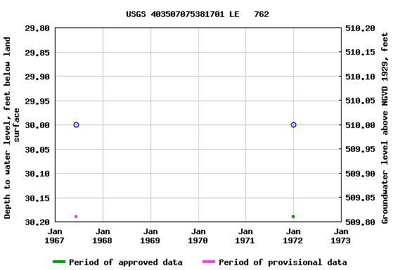 Graph of groundwater level data at USGS 403507075381701 LE   762