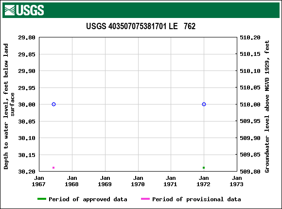 Graph of groundwater level data at USGS 403507075381701 LE   762