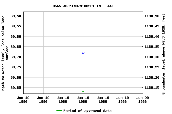 Graph of groundwater level data at USGS 403514079100201 IN   343