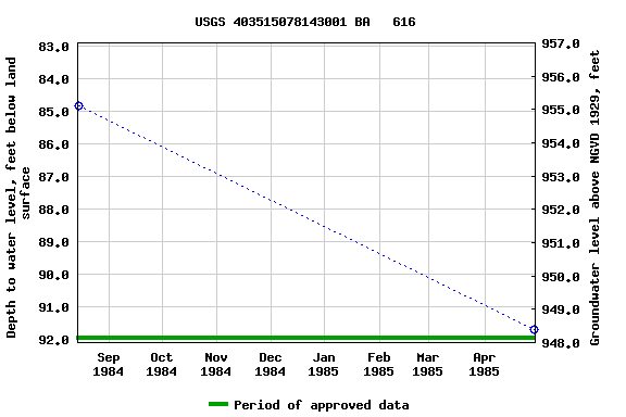 Graph of groundwater level data at USGS 403515078143001 BA   616