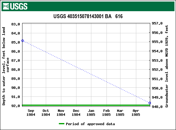 Graph of groundwater level data at USGS 403515078143001 BA   616