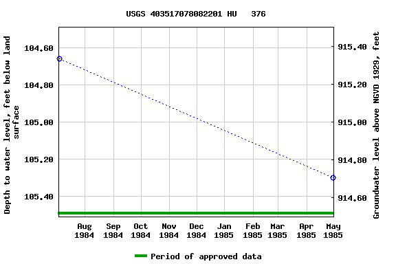 Graph of groundwater level data at USGS 403517078082201 HU   376