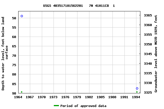 Graph of groundwater level data at USGS 403517101562201   7N 41W11CB  1