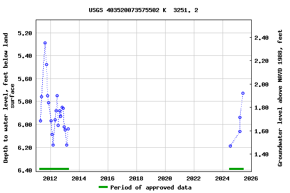 Graph of groundwater level data at USGS 403520073575502 K  3251. 2