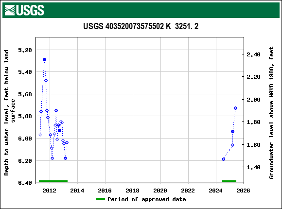 Graph of groundwater level data at USGS 403520073575502 K  3251. 2