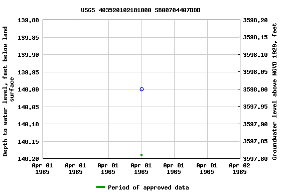 Graph of groundwater level data at USGS 403520102181000 SB00704407DDD