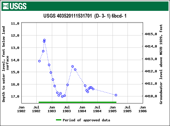 Graph of groundwater level data at USGS 403520111531701  (D- 3- 1) 6bcd- 1