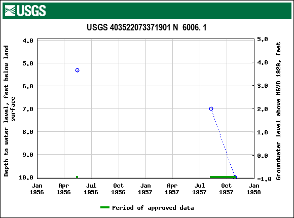 Graph of groundwater level data at USGS 403522073371901 N  6006. 1