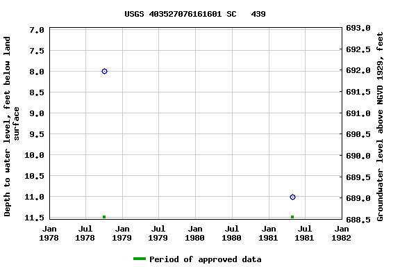 Graph of groundwater level data at USGS 403527076161601 SC   439