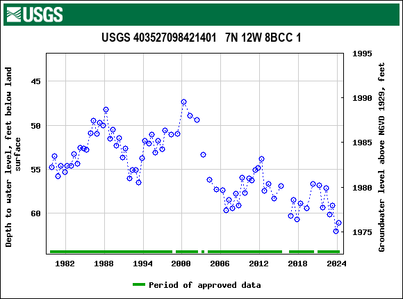 Graph of groundwater level data at USGS 403527098421401   7N 12W 8BCC 1