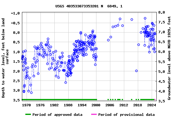 Graph of groundwater level data at USGS 403533073353201 N  6849. 1