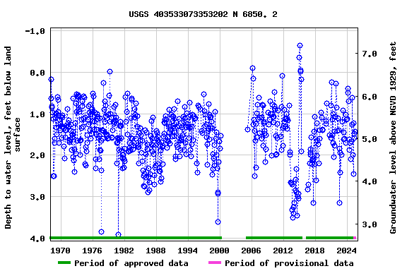 Graph of groundwater level data at USGS 403533073353202 N 6850. 2