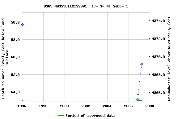 Graph of groundwater level data at USGS 403536112192001  (C- 3- 4) 5abb- 1