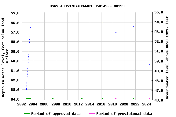 Graph of groundwater level data at USGS 403537074394401 350142-- MW123