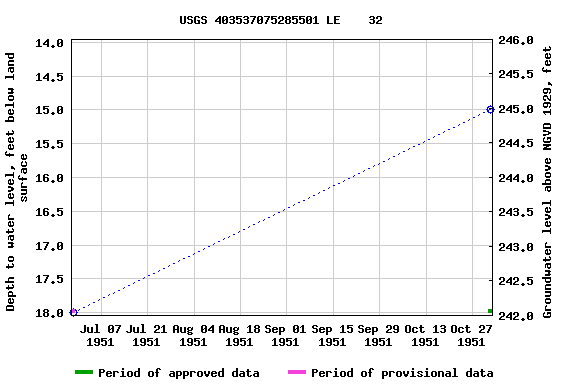 Graph of groundwater level data at USGS 403537075285501 LE    32